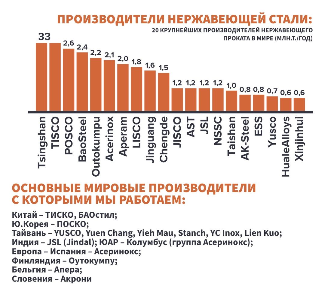 Производители нержавеющей стали