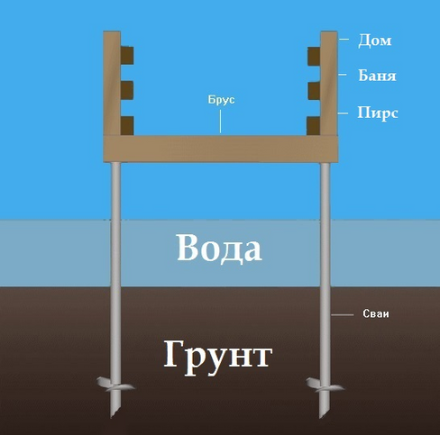 Пирс размеры. Фундамент для пирса. Пирс на сваях. Винтовые столбы для причала. Проект причала на винтовых сваях.